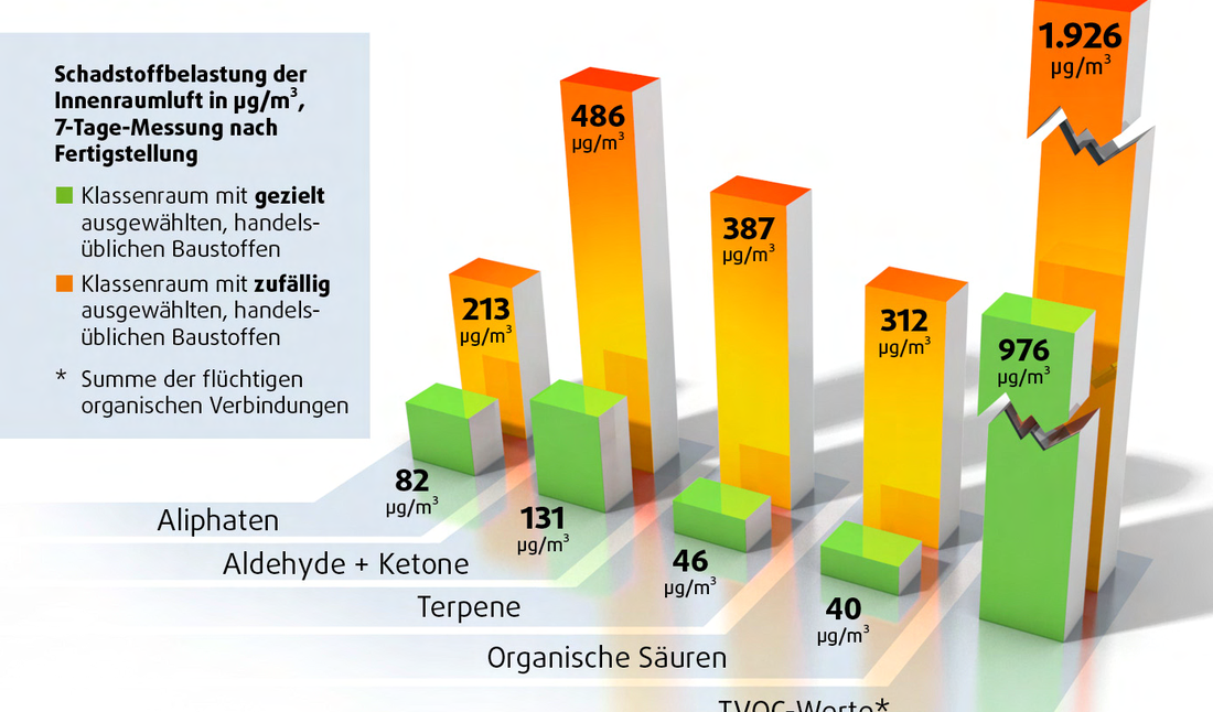 Diagramm Schadstoffbelastung im Neubau