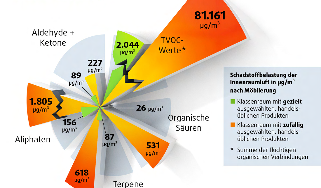 Schadstoffe in den Möbeln