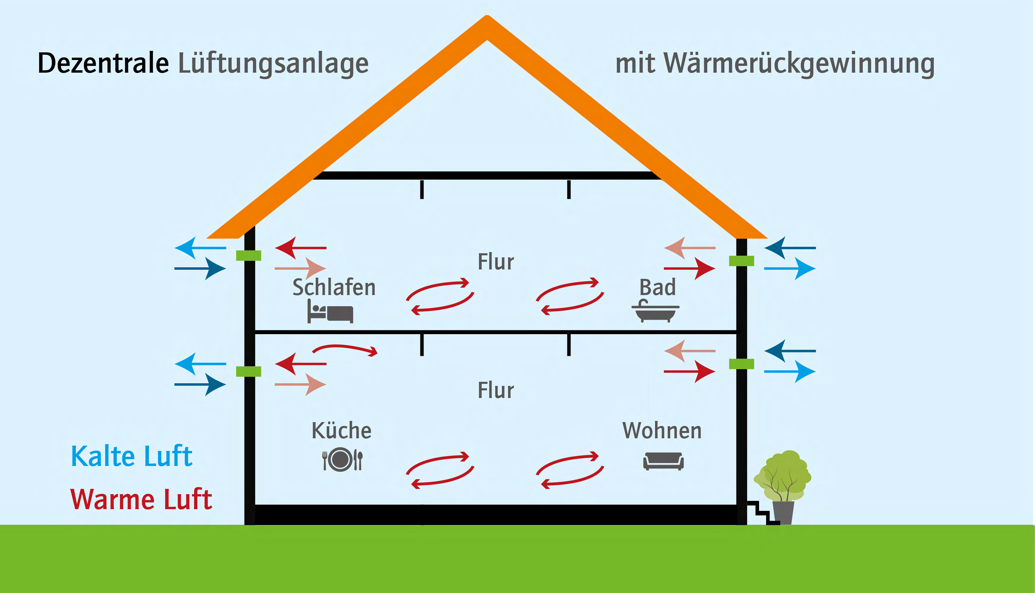 Funktionsprinzip einer dezentralen Lüftungsanlage