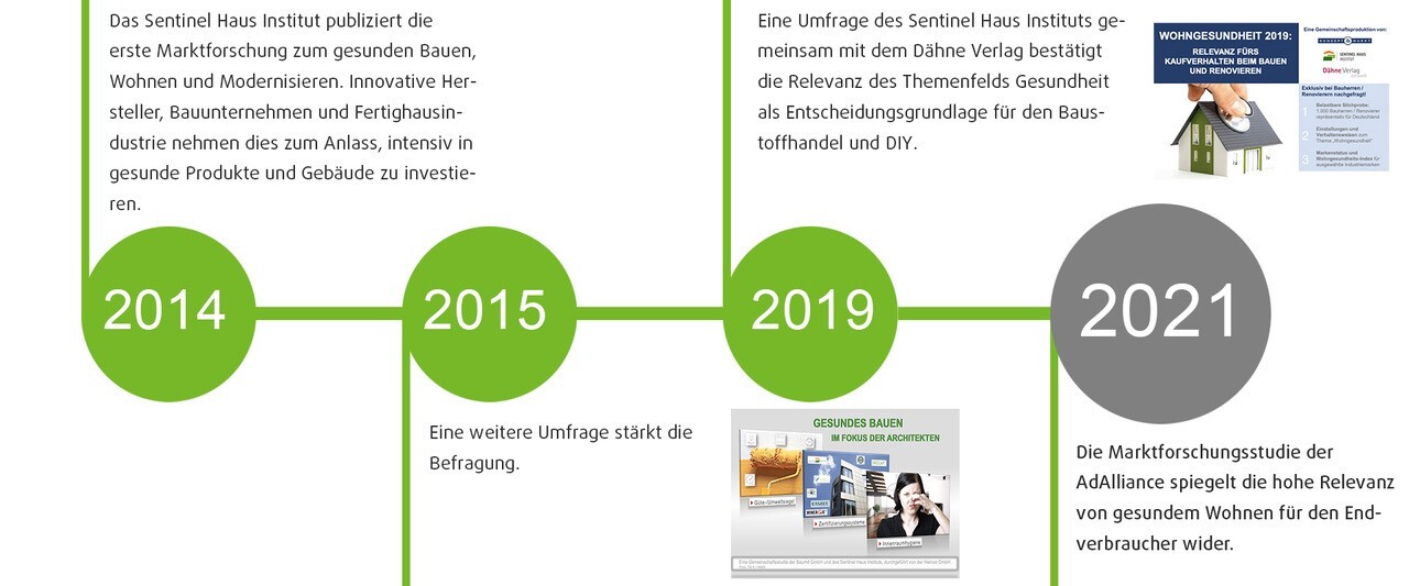 Zeitstrahl Marktforschungsstudien, 2014 bis 2021