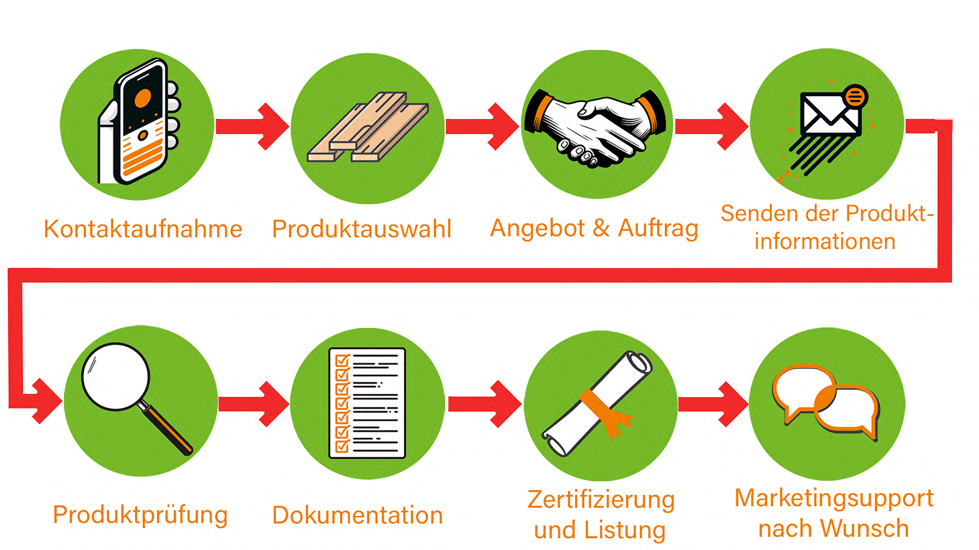 Der Ablauf bei einer QNG-ready Prüfung: 1.Kontaktaufnahme SHI 2. Produktauswahl 3.Angebot & Auftrag 4. Einreichung der spezifischen Produktinformationen 5. Produktprüfung durch SHI ggf. mit einer Prüfkammeruntersuchung 6. Aufbereitung der nötigen Nachweisdokumente 7. Zertifizierung und Listung in der SHI-Datenbank 8. Unterstützung bei der Kommunikation durch den Marketingsupport des SHI 