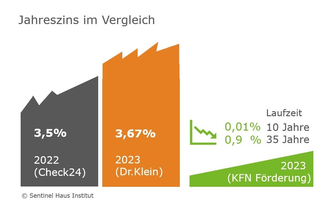 Zur Veranschaulichung: Jahreszinssatz für Baufinanzierung mit Förderung und ohne